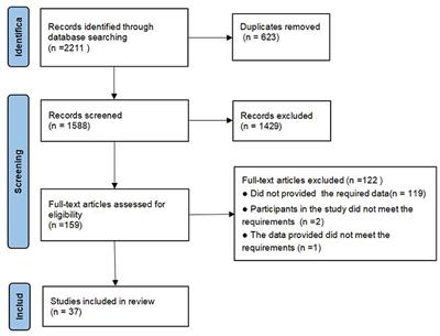 A meta-analysis of co-occurrence of non-suicidal self-injury and suicide attempt: Implications for clinical intervention and future diagnosis